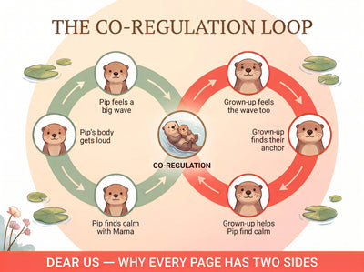 Dear Me:  A Dual-View Somatic & Neuro-Developmental Co-Regulation System